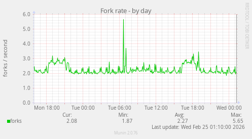 Fork rate