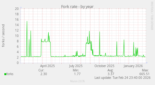 Fork rate