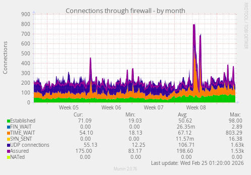 Connections through firewall