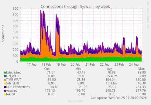 Connections through firewall