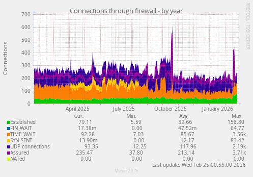 Connections through firewall