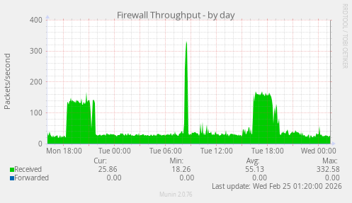 Firewall Throughput