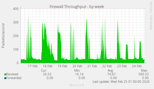 Firewall Throughput