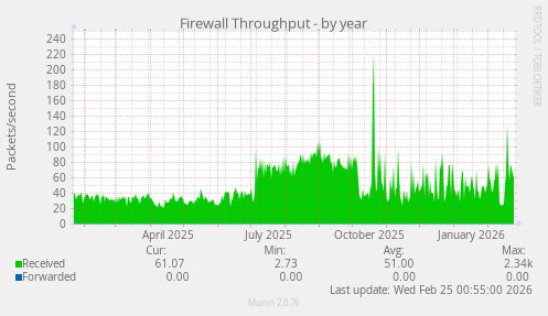 Firewall Throughput