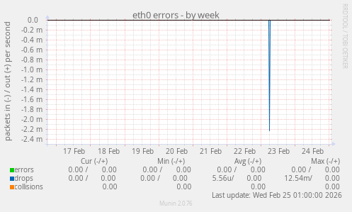 eth0 errors