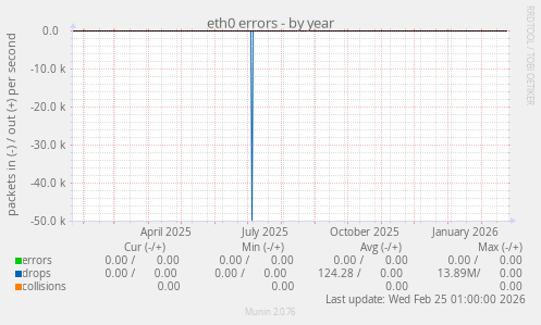 eth0 errors