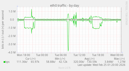 eth0 traffic