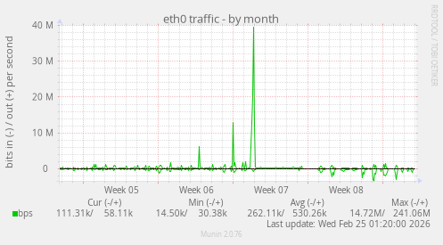 eth0 traffic