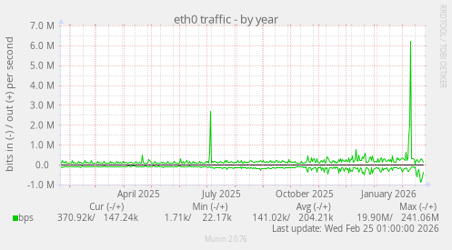 eth0 traffic