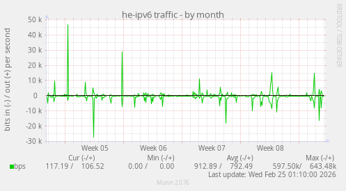 he-ipv6 traffic