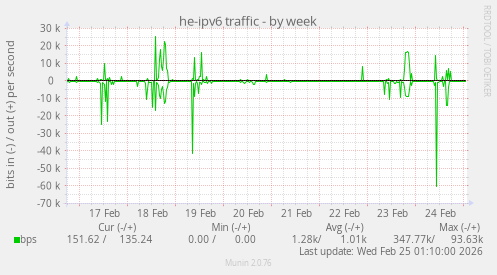he-ipv6 traffic