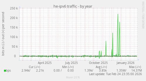 he-ipv6 traffic
