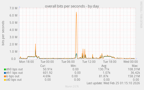 overall bits per seconds