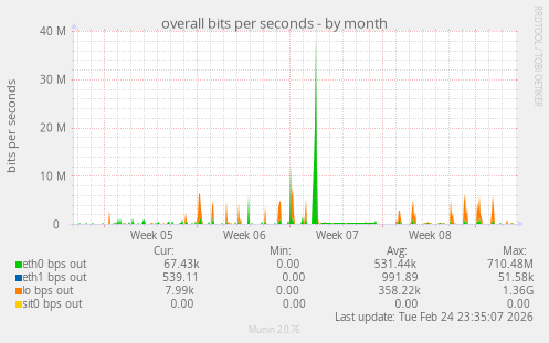 overall bits per seconds