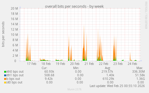 overall bits per seconds
