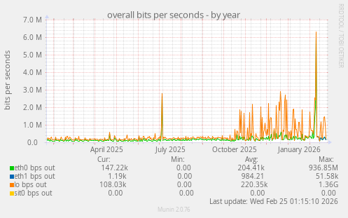 overall bits per seconds