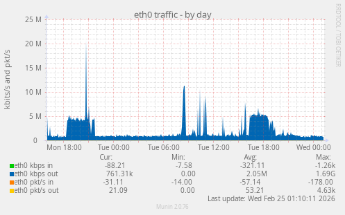 eth0 traffic