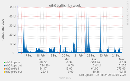 eth0 traffic