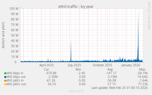 eth0 traffic