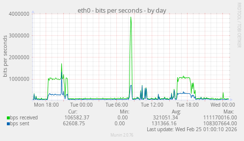 eth0 - bits per seconds