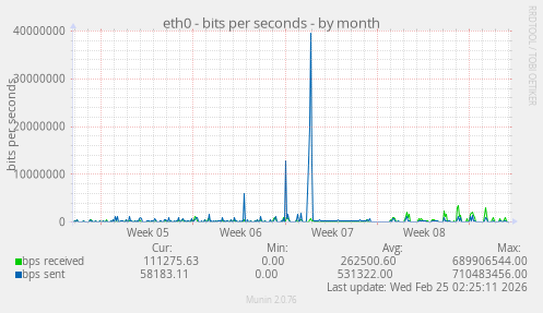 eth0 - bits per seconds