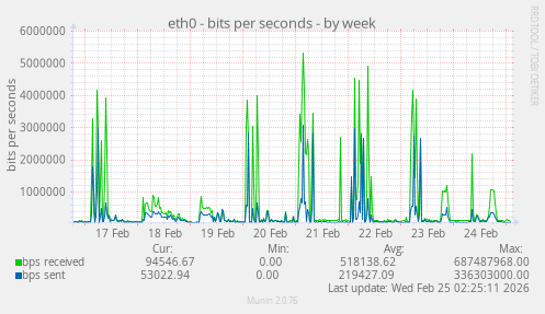 eth0 - bits per seconds