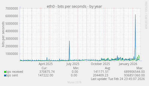 eth0 - bits per seconds