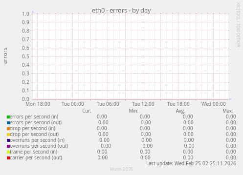 eth0 - errors