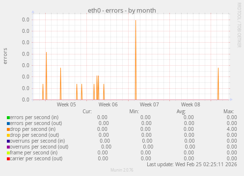 eth0 - errors
