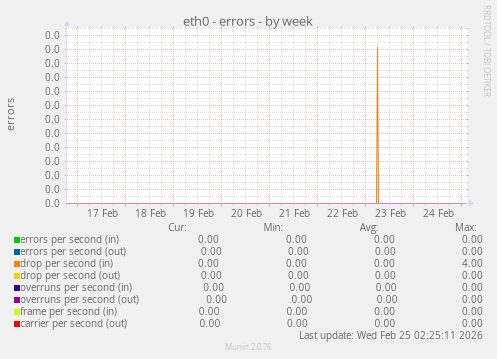 eth0 - errors