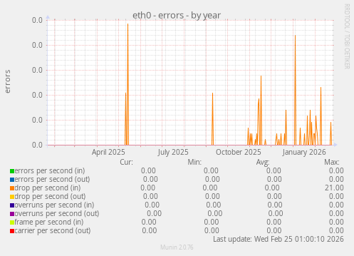 eth0 - errors