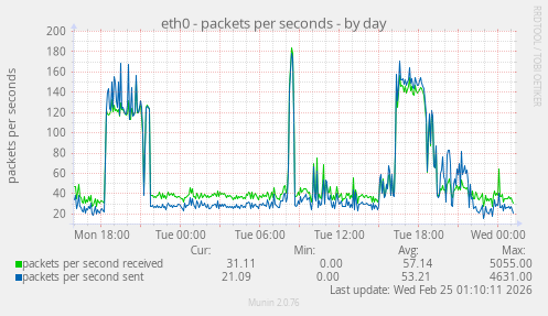 eth0 - packets per seconds