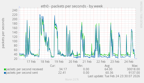 eth0 - packets per seconds
