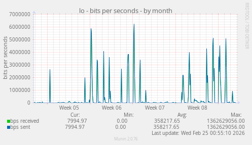 lo - bits per seconds