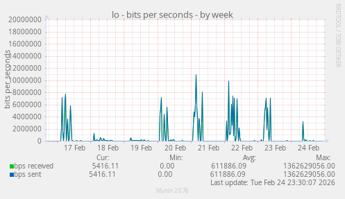 lo - bits per seconds