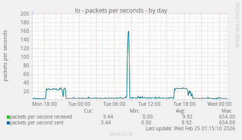 lo - packets per seconds
