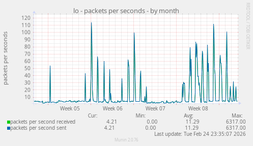lo - packets per seconds