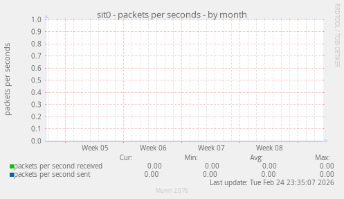 sit0 - packets per seconds