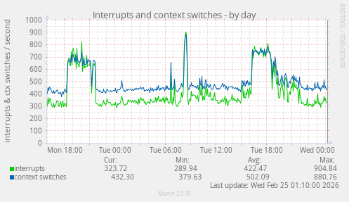 Interrupts and context switches