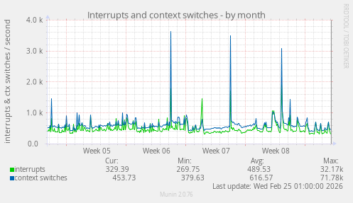 monthly graph