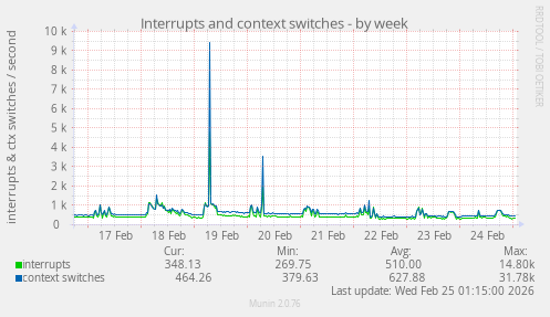 Interrupts and context switches