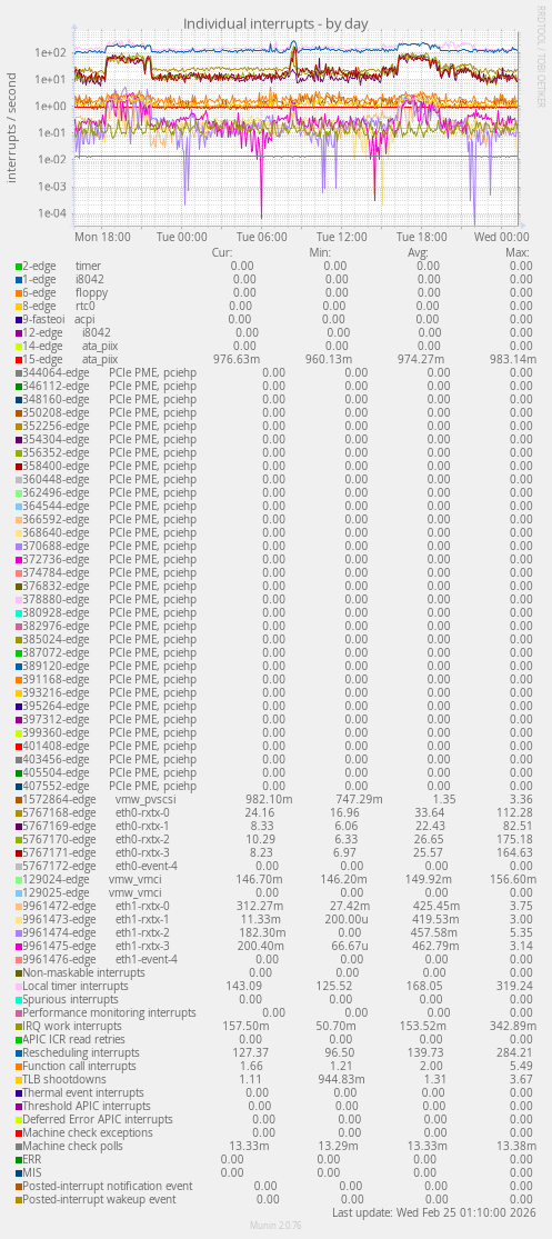 Individual interrupts