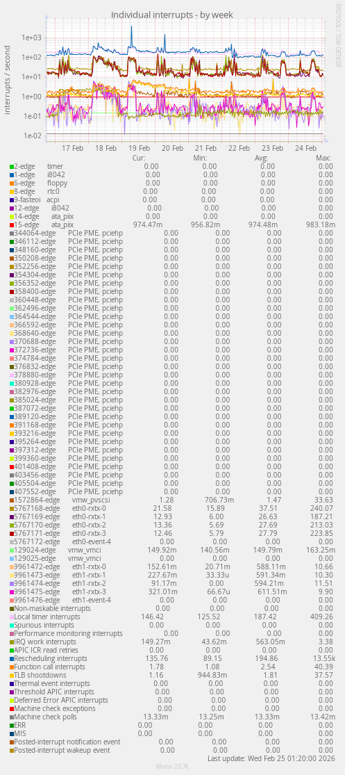 Individual interrupts