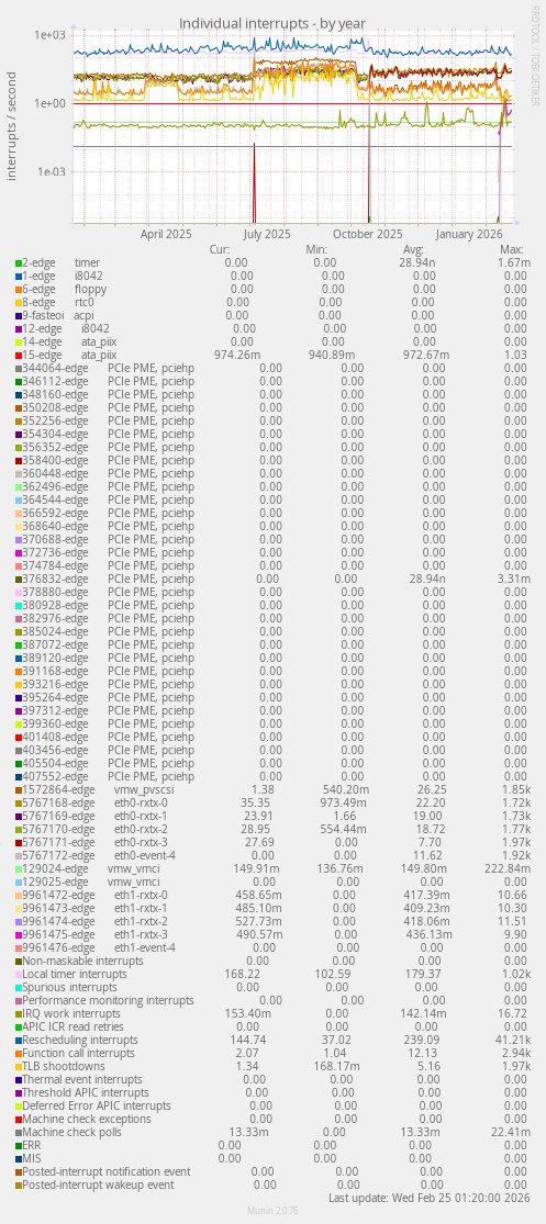 Individual interrupts
