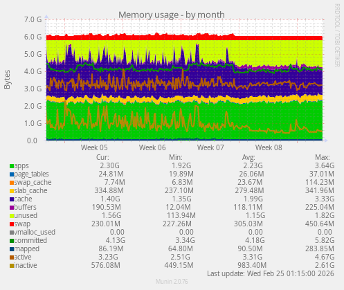 monthly graph