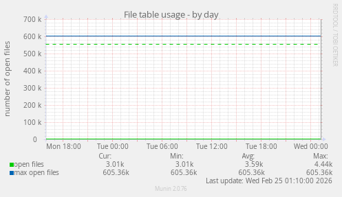 File table usage