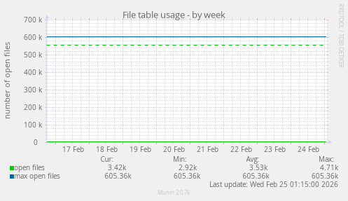 File table usage