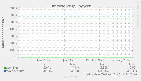 File table usage
