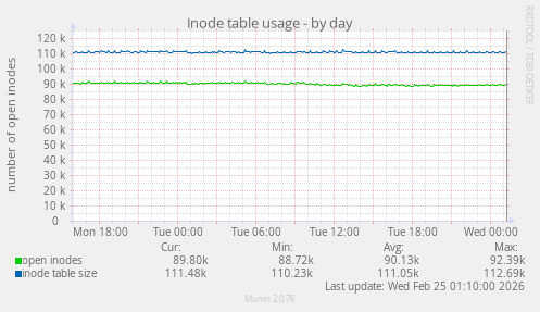 Inode table usage
