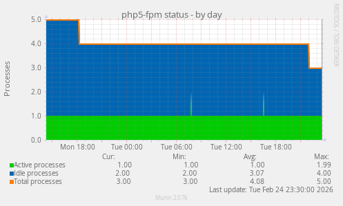 php5-fpm status